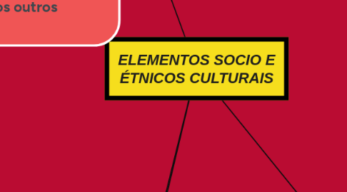 Mind Map: ELEMENTOS SOCIO E ÉTNICOS CULTURAIS