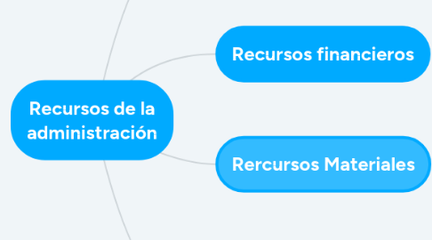 Mind Map: Recursos de la administración