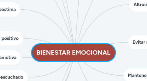 Mind Map: BIENESTAR EMOCIONAL