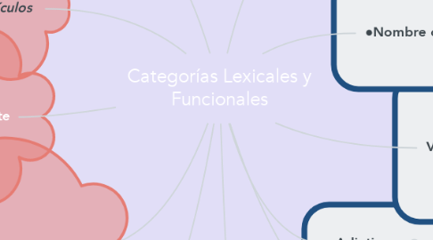 Mind Map: Categorías Lexicales y Funcionales