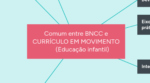 Mind Map: Comum entre BNCC e CURRÍCULO EM MOVIMENTO (Educação infantil)