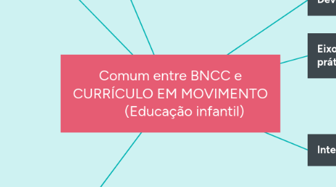 Mind Map: Comum entre BNCC e CURRÍCULO EM MOVIMENTO         (Educação infantil)