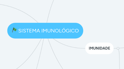 Mind Map: SISTEMA IMUNOLÓGICO