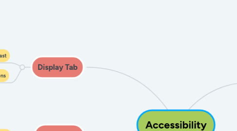 Mind Map: Accessibility