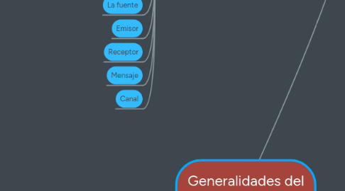 Mind Map: Generalidades del pensamiento