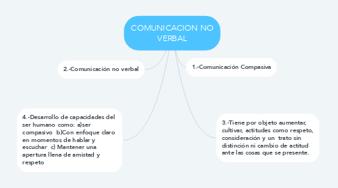 Mind Map: COMUNICACION NO VERBAL