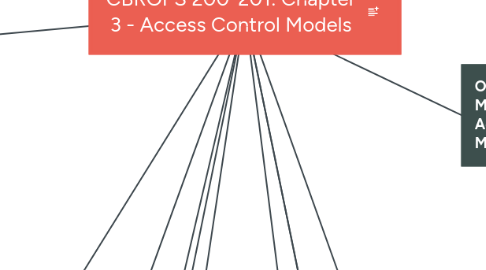 Mind Map: CBROPS 200-201: Chapter 3 - Access Control Models