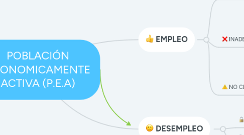 Mind Map: POBLACIÓN ECONOMICAMENTE ACTIVA (P.E.A)