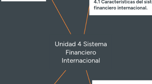 Mind Map: Unidad 4 Sistema Financiero Internacional