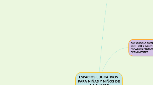 Mind Map: ESPACIOS EDUCATIVOS  PARA NIÑAS Y NIÑOS DE 0 A 3 AÑOS
