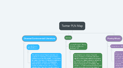 Mind Map: Twitter PLN Map