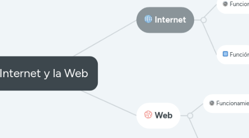 Mind Map: Internet y la Web