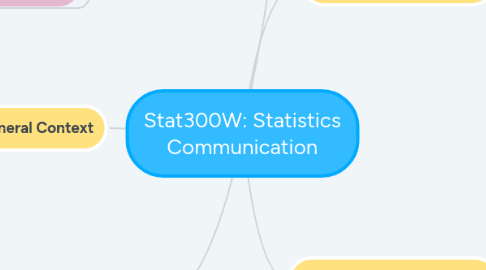 Mind Map: Stat300W: Statistics Communication