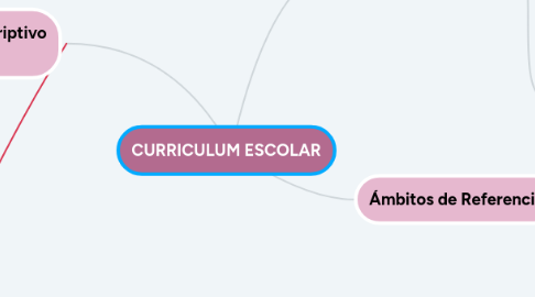 Mind Map: CURRICULUM ESCOLAR