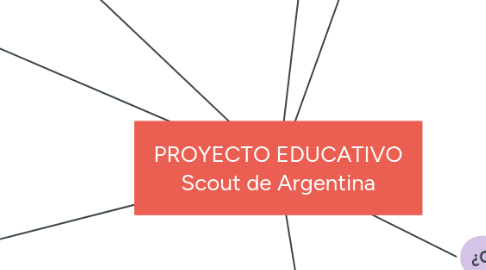 Mind Map: PROYECTO EDUCATIVO Scout de Argentina