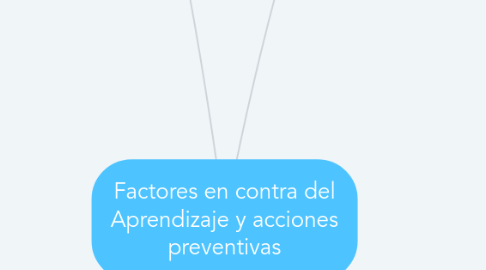 Mind Map: Factores en contra del Aprendizaje y acciones preventivas