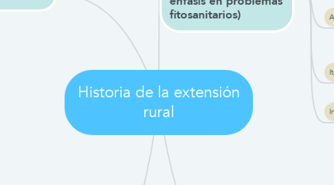 Mind Map: Historia de la extensión rural