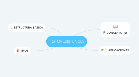 Mind Map: FOTORESISTENCIA