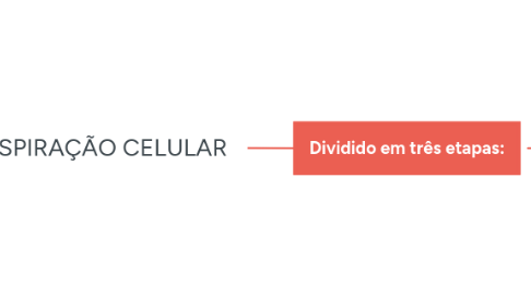 Mind Map: RESPIRAÇÃO CELULAR