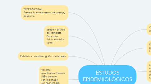 Mind Map: ESTUDOS EPIDEMIIOLÓGICOS