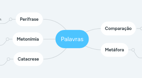 Mind Map: Palavras