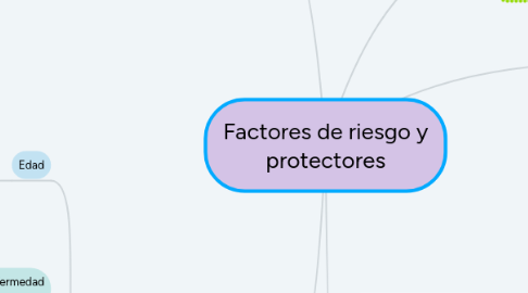 Mind Map: Factores de riesgo y protectores