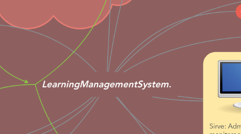 Mind Map: LearningManagementSystem.