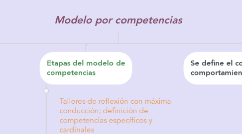 Mind Map: Modelo por competencias