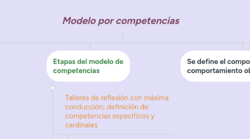 Mind Map: Modelo por competencias