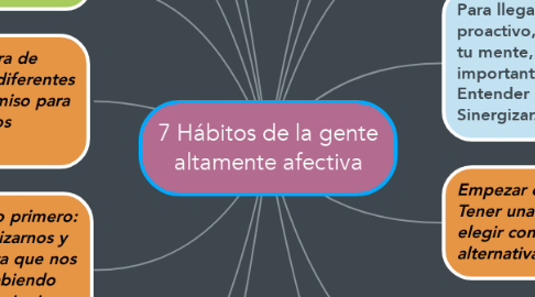 Mind Map: 7 Hábitos de la gente altamente afectiva