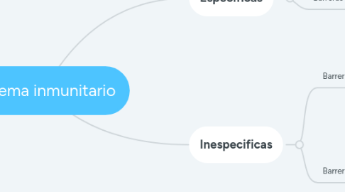 Mind Map: sistema inmunitario