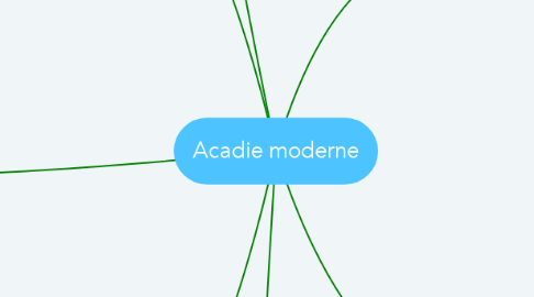 Mind Map: Acadie moderne