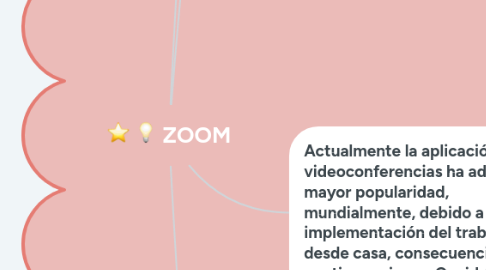 Mind Map: ZOOM