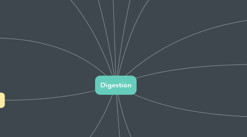 Mind Map: Digestión