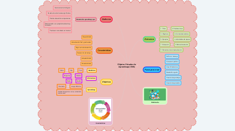 Mind Map: Objetos Virtuales de Aprendizaje (OVA)