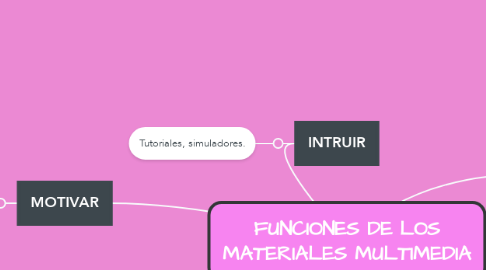 Mind Map: FUNCIONES DE LOS MATERIALES MULTIMEDIA