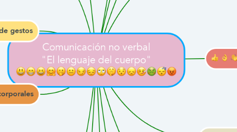 Mind Map: Comunicación no verbal "El lenguaje del cuerpo" 😃😁😆🤗🤭😐😏😔🙄🤫😯😞🤒🤢😴😡