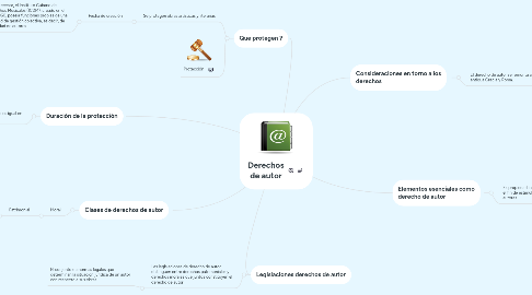 Mind Map: Derechos de autor