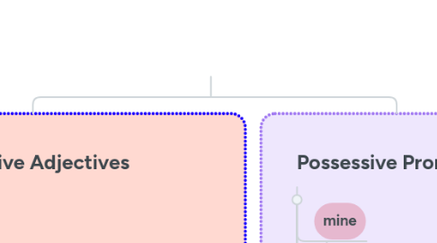 Mind Map: Mapa Mental sobre Possessives