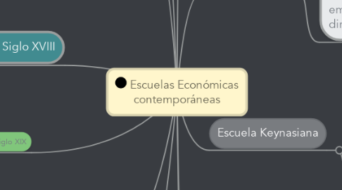 Mind Map: Escuelas Económicas contemporáneas