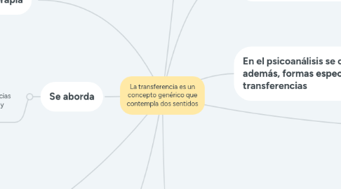 Mind Map: La transferencia es un concepto genérico que contempla dos sentidos