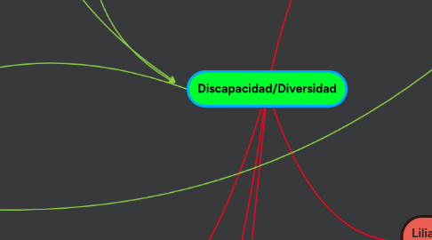 Mind Map: Discapacidad/Diversidad