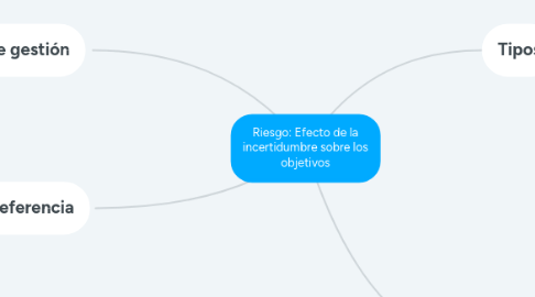 Mind Map: Riesgo: Efecto de la incertidumbre sobre los objetivos