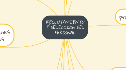 Mind Map: RECLUTAMIENTO Y SELECCION DEL PERSONAL