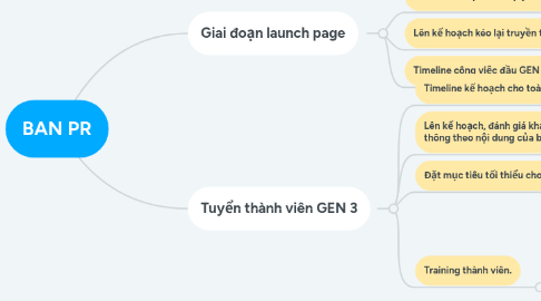 Mind Map: BAN PR
