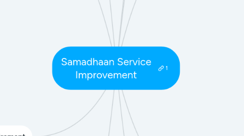 Mind Map: Samadhaan Service Improvement