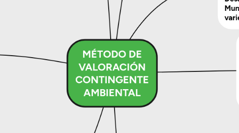 Mind Map: MÉTODO DE VALORACIÓN CONTINGENTE AMBIENTAL