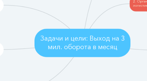 Mind Map: Задачи и цели: Выход на 3 мил. оборота в месяц