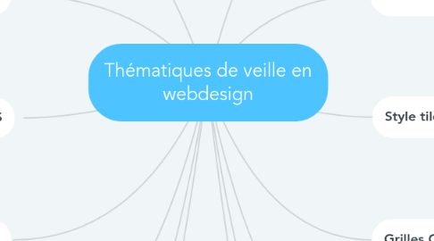 Mind Map: Thématiques de veille en webdesign