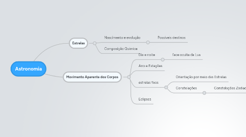 Mind Map: Astronomia